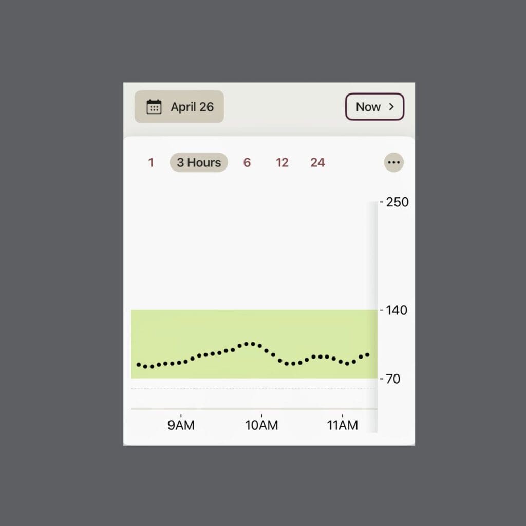CGM graph for April 26 showing 3-hour blood glucose curve remaining stable within 70-140 mg/dL range after morning smoothie consumption