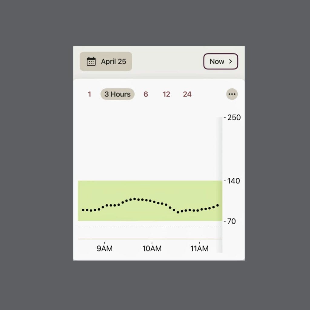 Blood glucose monitoring graph for April 25 showing consistent levels between 70-140 mg/dL post-smoothie consumption with no significant spikes