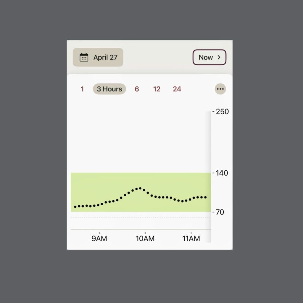 Continuous glucose monitor data for April 27 displaying stable blood sugar curve between 70-140 mg/dL following fruit and vegetable smoothie breakfast