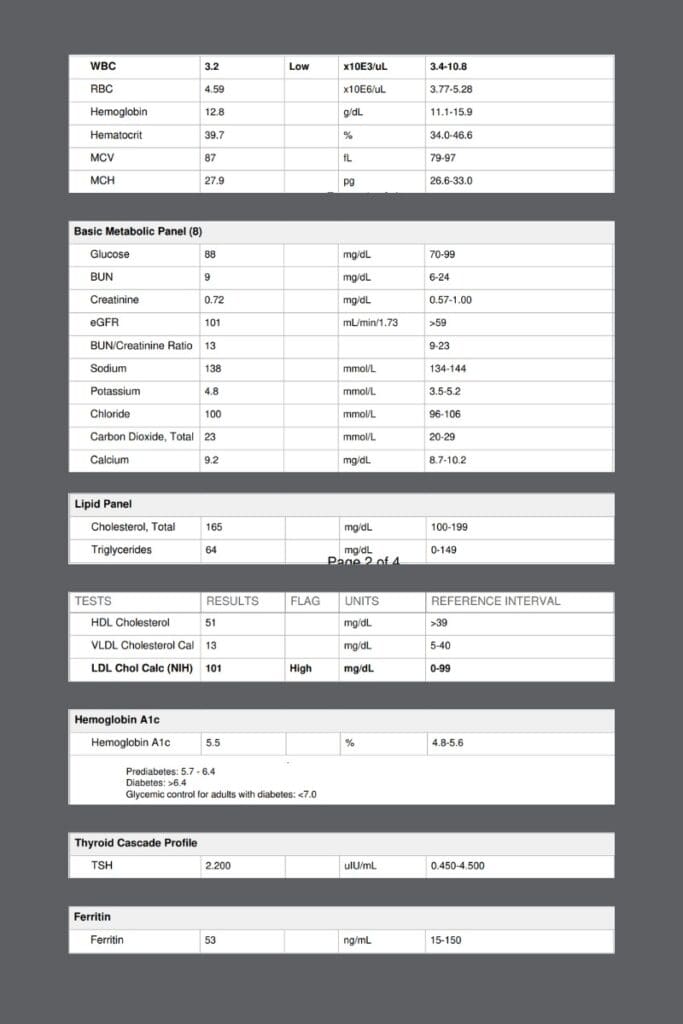 Complete blood test results showing hematology values (WBC 3.2, RBC 4.59, hemoglobin 12.8), metabolic panel (glucose 88, eGFR 101), lipid profile (total cholesterol 165, LDL 101-high), hemoglobin A1c (5.5%), thyroid function (TSH 2.200), and ferritin (53). Multiple biomarkers with reference ranges for health assessment and performance monitoring.