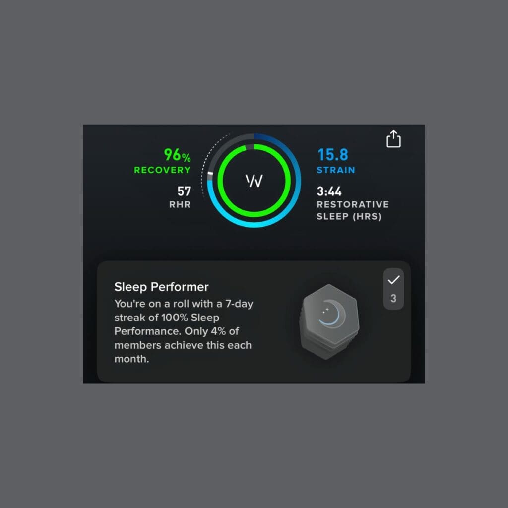 Screenshot from Whoop app showing sleep and recovery metrics: 96% recovery (green), 57 RHR, 15.8 strain (blue), 3:44 hours of restorative sleep, and a 'Sleep Performer' achievement noting a 7-day streak of 100% Sleep Performance achieved by only 4% of members monthly.