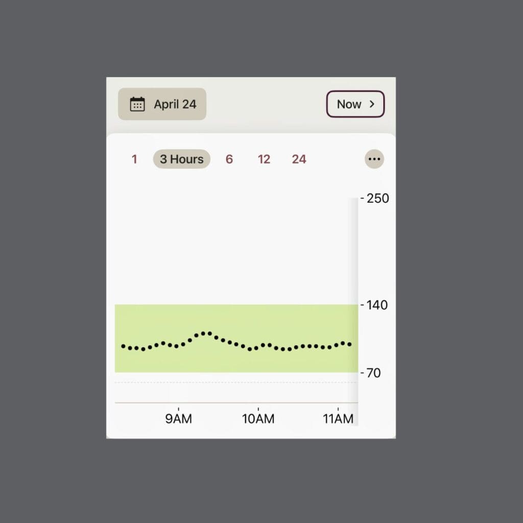 First day CGM results April 24 demonstrating stable blood glucose within normal range after drinking high-fiber fruit smoothie