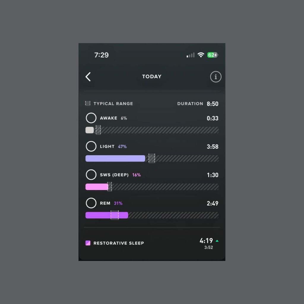 Screenshot from Whoop app displaying today's sleep analysis with 8:50 hours total duration. Sleep stages breakdown: 6% awake (0:33), 47% light sleep (3:58), 16% SWS/deep sleep (1:30), and 31% REM sleep (2:49). Restorative sleep totaled 4:19 hours, exceeding the typical range indicated by a small green arrow.