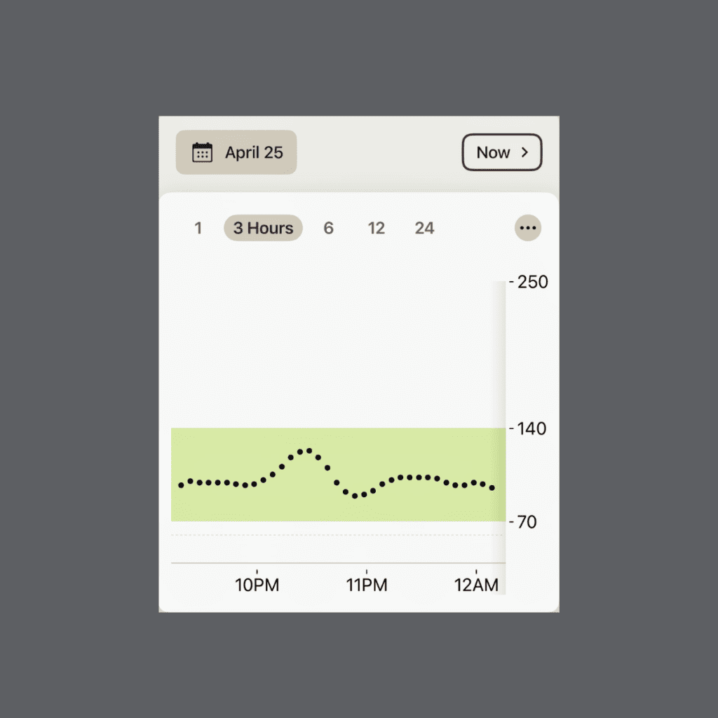 Continuous glucose monitor graph from April 25 showing blood sugar response after eating red lentil pasta with broccoli. The graph displays a measured rise from baseline around 10PM, peaking at 123 mg/dL, followed by a quick return to baseline around 10:45PM and remaining stable afterward. The entire curve stays well within the healthy range (70-140 mg/dL), with a notably rapid recovery.