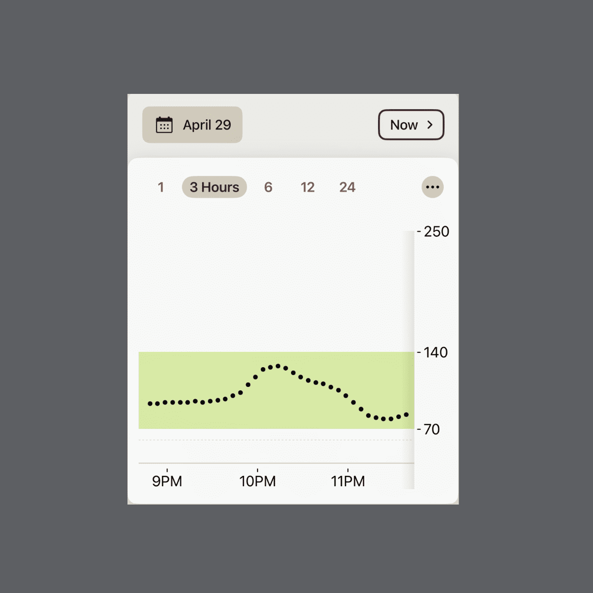 Continuous glucose monitor graph from April 29 showing blood sugar response after eating brown rice stir fry. The graph displays a gentle rise from baseline around 9PM, peaking around 10PM at 127 mg/dL, then gradually returning to baseline by 11PM. The entire curve stays within the healthy range (70-140 mg/dL).