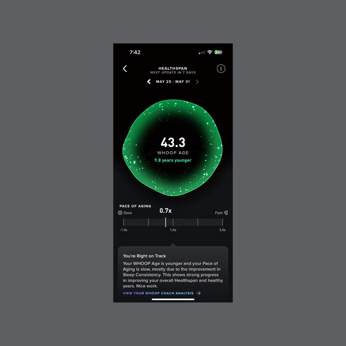 Whoop fitness tracker screenshot showing Healthspan data with a Whoop Age of 43.3 (9.8 years younger than chronological age) and a pace of aging at 0.7x, indicating slower biological aging