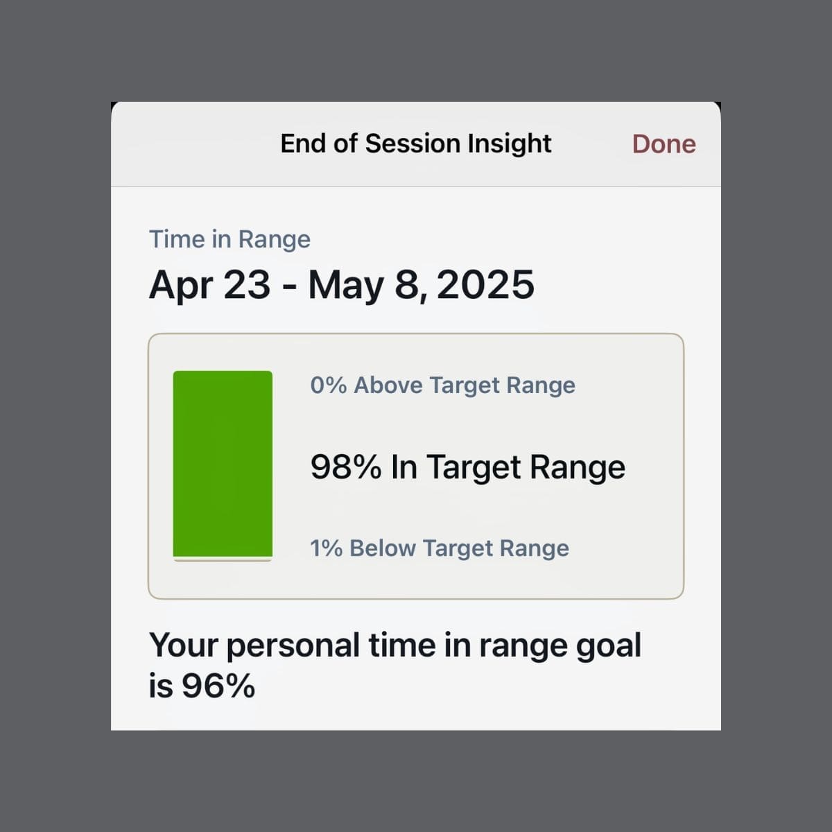 Stelo CGM end of session results showing 98% time in target blood glucose range from April 23 to May 8, 2025, with 0% above range and 1% below range, exceeding the personal goal of 96% time in range.