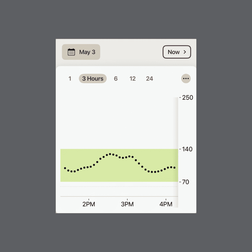 Continuous glucose monitor graph from May 3 showing blood sugar response after eating overnight oats with berries and seeds. The graph shows a gradual rise starting around 2PM, reaching a peak of 129 mg/dL around 2:30PM, followed by a steady decline back to baseline by 3:30PM. The curve demonstrates a controlled response with a smooth rise and fall pattern, maintaining levels well within the healthy range (70-140 mg/dL).