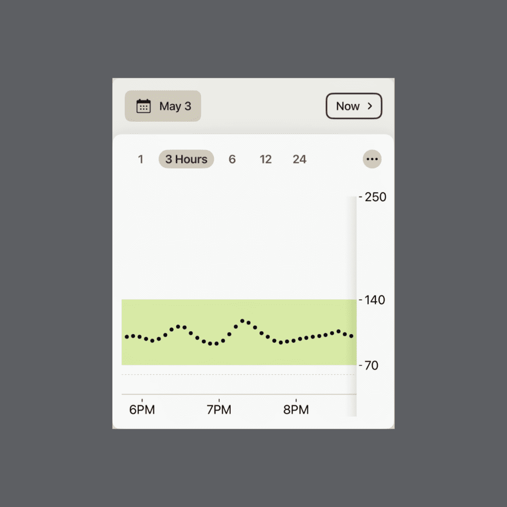 Continuous glucose monitor graph from May 3 showing blood sugar response after eating refried black beans on multi-seed English muffin, followed by a sweet snack. The graph displays two distinct small peaks: the first around 6:30PM reaching 111 mg/dL, and the second around 7:15PM reaching 117 mg/dL. Both peaks are followed by quick returns to baseline. The entire curve stays notably low within the healthy range (70-140 mg/dL), with minimal variation throughout the monitoring period.