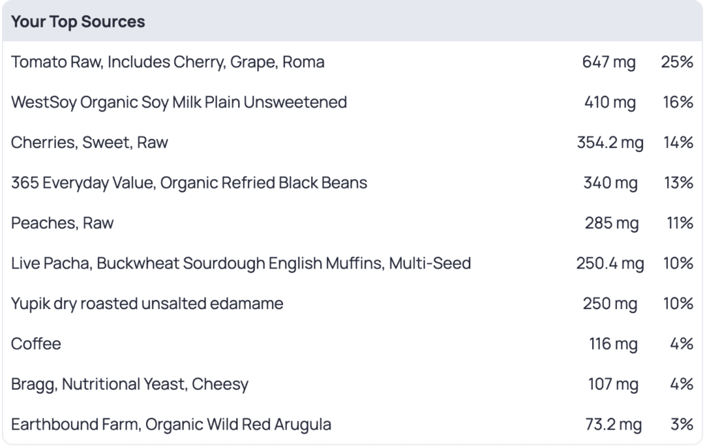 Screenshot of Cronometer app showing top potassium sources including tomatoes, soy milk, cherries, black beans, and peaches with amounts and percentages