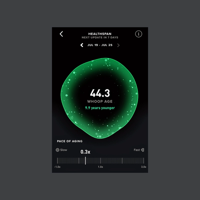 Whoop app displaying healthspan metrics with biological age of 44.3 years, 9.9 years younger than chronological age of 54, pace of aging 0.3x