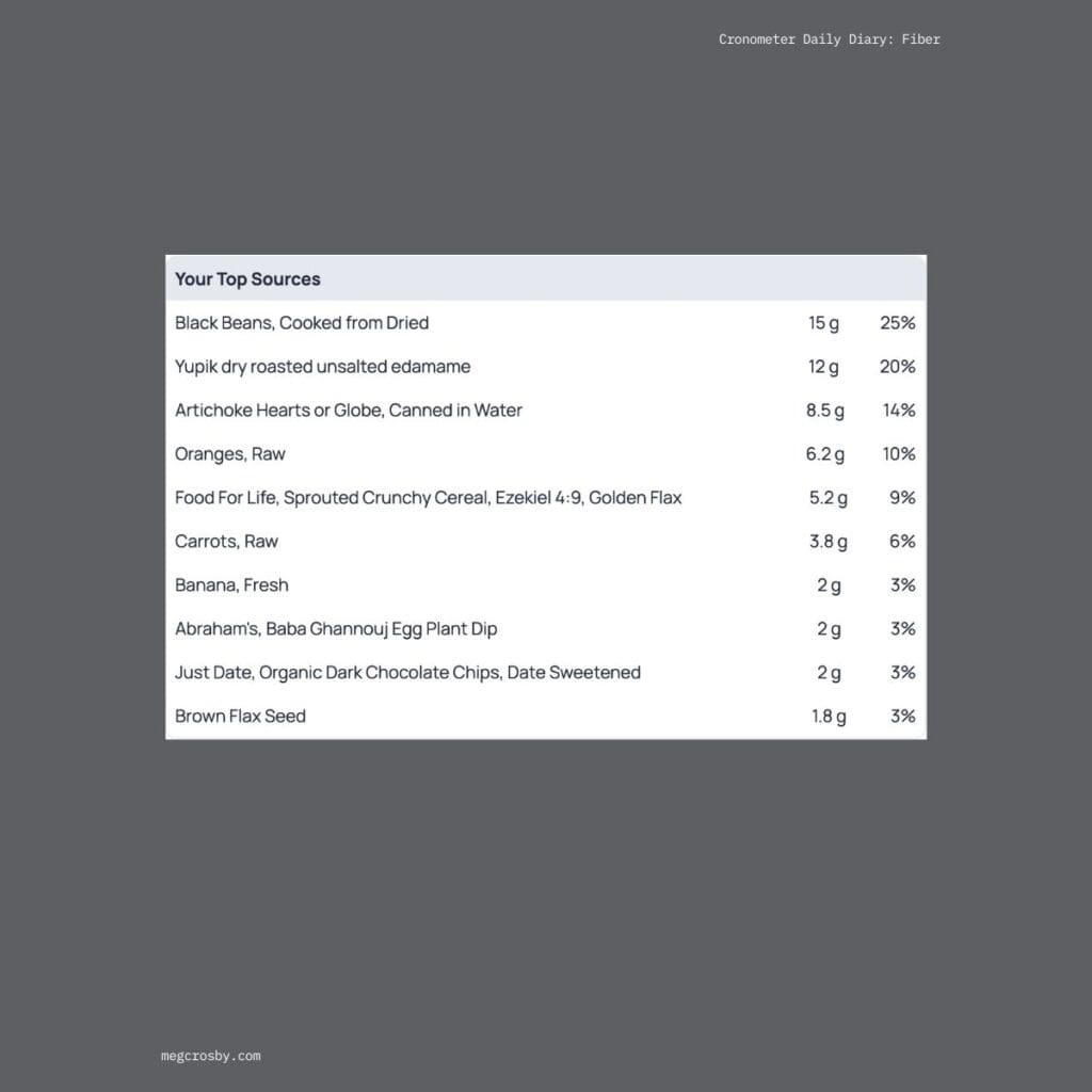 Cronometer daily diary fiber breakdown showing top sources: black beans 15g, edamame 12g, artichoke hearts 8.5g, oranges 6.2g, and other whole plant foods totaling over 70 grams fiber