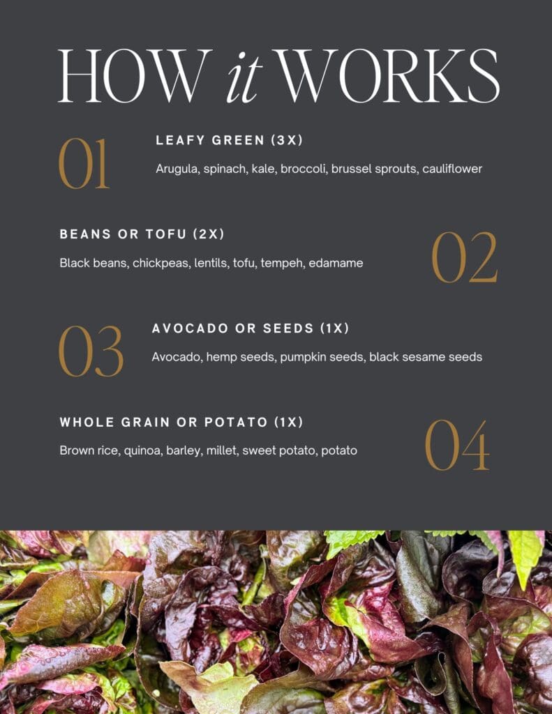 Infographic showing plant-based meal formula with leafy greens beans tofu avocado seeds whole grains and sauce portions