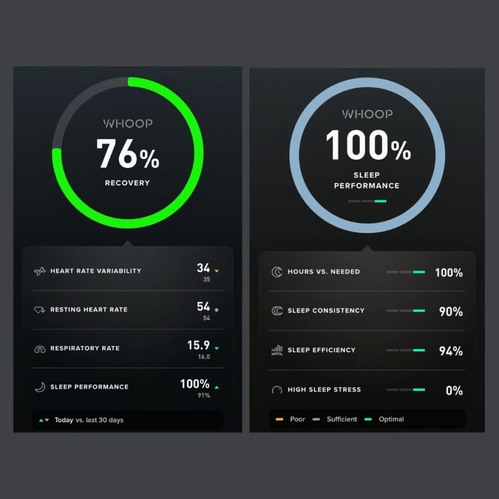 Whoop screenshot showing resting heart rate of 54, 100% sleep performance, and 0% sleep stress the morning after eating three pieces of banana bread with dinner.