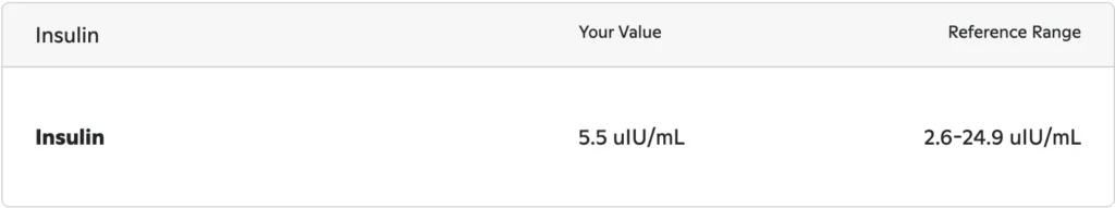 Lab result showing insulin at 5.5 uIU/mL against a reference range of 2.6 to 24.9 uIU/mL